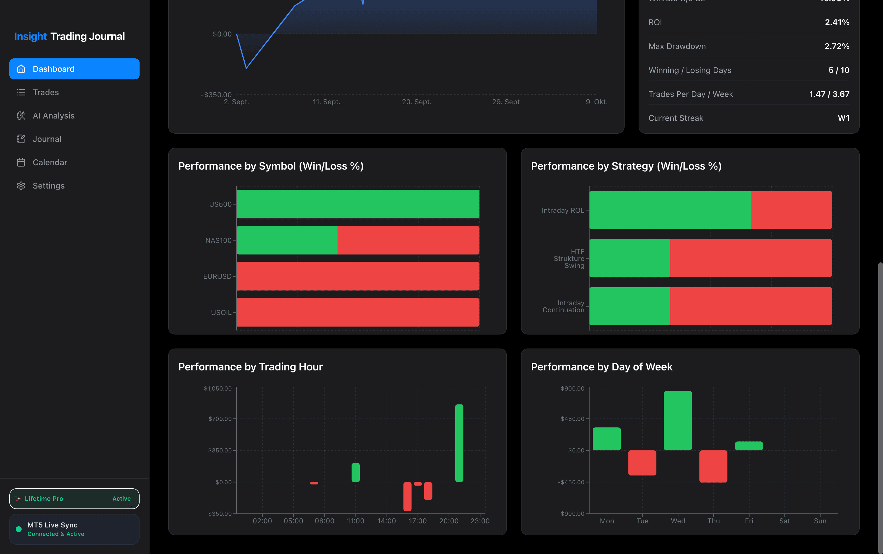 Performance by Symbol, Strategy, Hour & Day